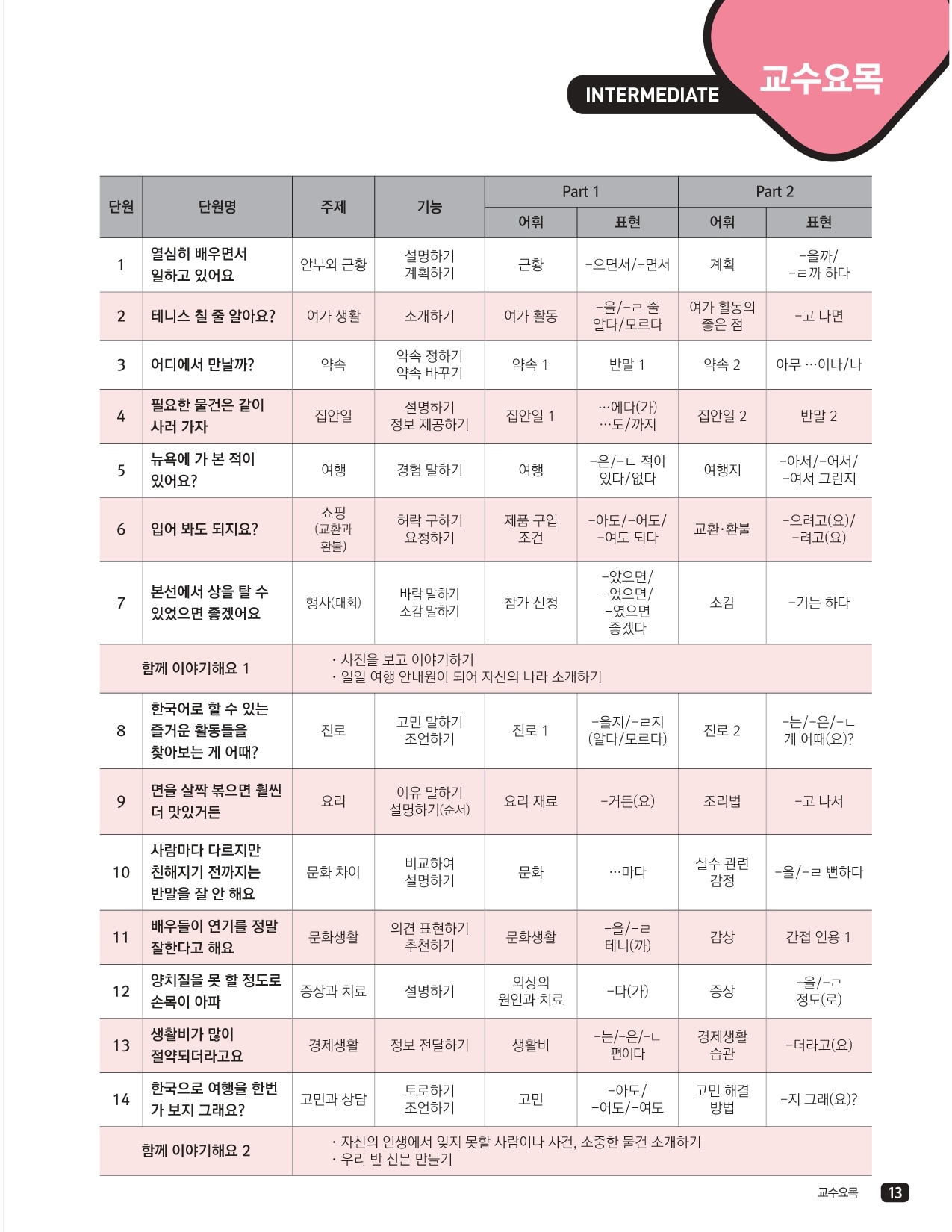 단원 / 단원명 / 주제 / 기능 / Part1(어휘, 표현) / Part2(어휘, 표현)   1. 열심히 배우면서 일하고 있어요 / 안부와 근황 / 설명하기, 계획하기 / 근황 / -으면서/-면서 / 계획 / -을까/-ㄹ까 하다  2. 테니스 칠 줄 알아요? / 여가 생활 / 소개하기 / 여가 활동 / -을 –리 줄 알다/모르다 / 여가 활동의 좋은 점 / -고나면  3 어디에서 만날까? / 약속 / 약속 정하기. 약속 바꾸기 / 약속 1 / 반말 1 / 약속 2 / 이 아무…이나/나 /   4 필요한 물건은 같이 사러 가자 / 집안일 / 설명하기, 정보 제공하기 / 집안일 1 / …도까지 / 집안일 2 / 반말2  5. 뉴욕에 가 본 적이 있어요 / 여행 / 경험 말하기 / 여행 / -은/-나 적이 있다/없다 / 여행지 / -아서/-어서/-여서그런지  6 입어 봐도 되지요? / 쇼핑(교환과 환불) / 허락 구하기, 요청하기 / 제품 구입 조건 / -아도/-어도/ -여도 되다 / 교환·환불 / -으려고(요) / -려고(요)  7 본선에서 상을 탈수 있었으면 좋겠어요 / 행사(대회) / 바람 말하기, 소감 말하기 / 참가 신청 / -았으면 –었으면 –였으면 좋겠다 / 소감 / -기는 하다  함께 이야기해요 1 / 사진을 보고 이야기하기 / 일일여행 안내원이 되어 자신의 나라 소개하기  8. 한국어로 할 수 있는 즐거운 활동들을 찾아보는 게 어때? / 진로 / 고민 말하기, 조언하기 / 진로 1 -을지/-ㄹ지 (알다/모르다) / 진로 2-/ 는/-은/-ㄴ / 게 어때(요)?  9 면을 살짝 볶으면 훨씬 더 맛있거든 / 요리 / 이유 말하기, 설명하기(순서) / 요리 재료 / -거든(요) / 조리법 / -고 나서  10 사람마다 다르지만 친해지기 전까지는 반말을 잘 안 해요 / 문화 차이 / 비교하여 설명하기 / 문화 …마다 / 실수 관련 감정 / -을/-ㄹ 뻔하다  11 배우들이 연기를 정말 잘한다고 해요 / 문화생활 / 의견 표현하기 / 추천하기 / 문화생활 /. -을/-ㄹ 테니(까) / 감상 / 간접 인용 1  12 양치질을 못 할 정도로 손목이 아파 / 증상과 치료 / 설명하기 / 외상의 원인과 치료 / -다(가) / 증상 /-을, ㄹ 정도로 / 증상 / 을/-ㄹ 정도(로)  13 생활비가 많이 절약되더라고요 / 경제생활 / 정보 전달하기 / 생활비 / -는/-은/-L 편이다 / 경제생활 습관 / -더라고(요)  14 한국으로 여행을 한번 가 보지 그래요? / 고민과 상담 / 토로하기, 조언하기 / 고민 / -아도/-어도/-여도 / 고민 해결 방법 / -지 그래(요)?  함께 이야기해요 2 / 자신의 인생에서 잊지 못할 사람이나 사건, 소중한 물건 소개하기 / 우리 반 신문 만들기