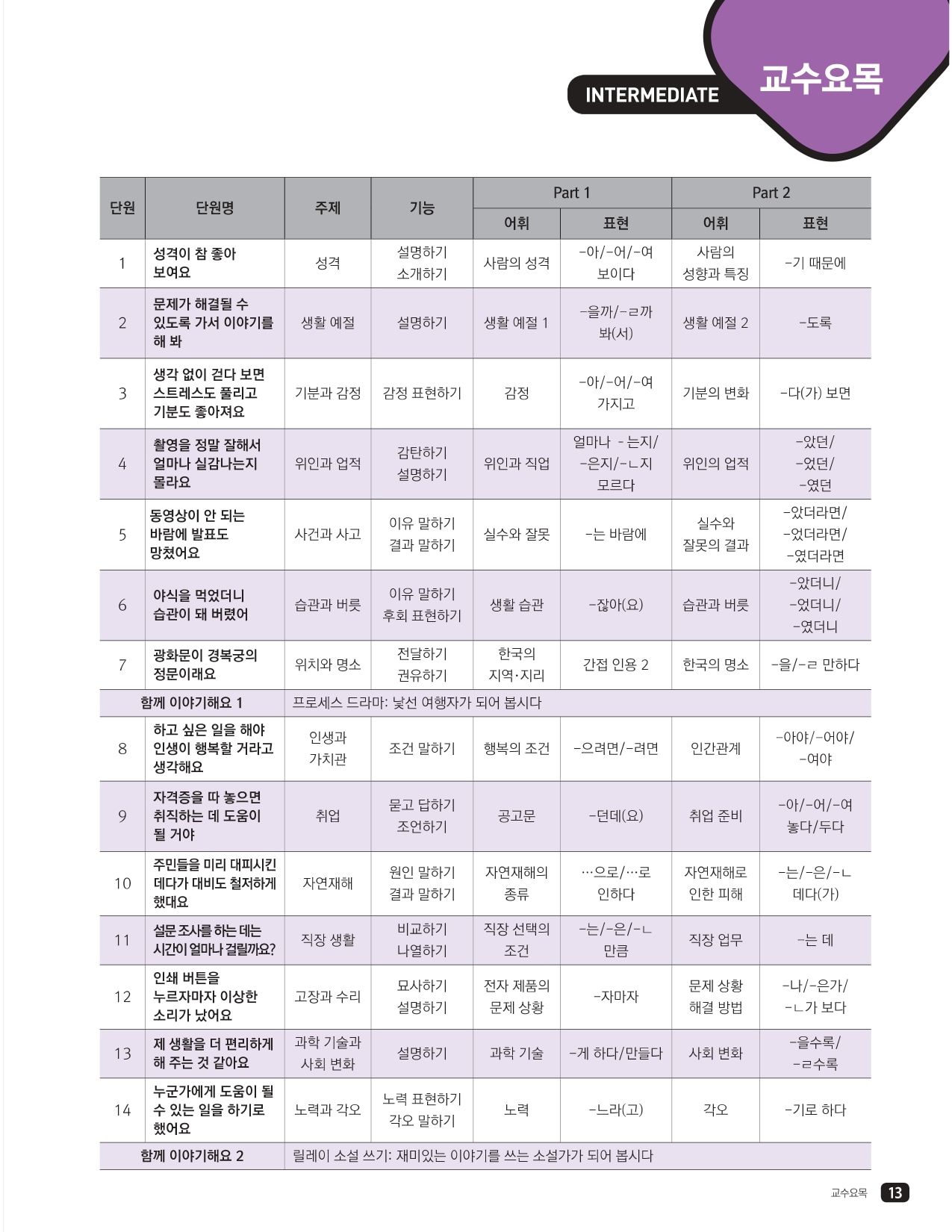 단원 / 단원명 / 주제 / 기능 / Part1(어휘, 표현) / Part2(어휘, 표현)   1 성격이 참 좋아 보여요 / 설명하기, 소개하기 / 사람의 성격 / -아/-어/-여 보이다  / 사람의 성향과 특징 / -기 때문에  2 문제가 해결될 수 있도록 가서 이야기를 해봐 / 생활 예절 / 설명하기 / 생활 예절 1 –을까/-ㄹ까 봐(서) / 생활 예절 2 / -도록  3 생각 없이 걷다 보면 스트레스도 풀리고 기분도 좋아져요 /  기분과 감정 감정 표현하기 /감정  -아/-어/-여 가지고 / 기분의 변화 / -다(가) 보면  4 촬영을 정말 잘해서 얼마나 실감나는지 몰라요 / 위인과 업적 / 감탄하기, 설명하기 / 위인과 직업 얼마나 –는지/ -은지/-ㄴ지 모르다 / 위인의 업적 / -았던/-었던/-였던  5 동영상이 안 되는 바람에 발표도 망쳤어요 / 사건과 사고 / 이유 말하기, 결과 말하기 / 실수와 잘못 -는 바람에 / 실수와 잘못의 결과 / -았더라면/-었더라면/-였더라면  6 야식을 먹었더니 습관이 돼 버렸어 / 습관과 버릇 / 이유 말하기, 후회 표현하기 / 생활습관 / ~잖아요) / 습관과 버릇 / -았더니/-었더니/-였더니  7 광화문이 경복궁의 정문이래요 / 전달하기, 권유하기 / 한국의 위치와 명소 / / 지역•지리 / 간접 인용 2 / 한국의 명소 / -을/-ㄹ 만하다  함께 이야기해요 1 프로세스 드라마 : 낯선 여행자가 되어 봅시다  8 하고 싶은 일을 해야 인생이 행복할 거라고 생각해요 / 인생과 가치관 / 조건 말하기 / 행복의 조건 ..-으려면/ -려면 / 인간관계 / -아야/-어야/-여야  9 자격증을 따 놓으면 취직하는 데 도움이 될 거야 / 취업 / 묻고 답하기, 조언하기 / 공고문 / -던데(요) / 취업 준비 / -아/-어/-여 놓다/두다  10 주민들을 미리 대피시킨데다가 대비도 철저하게 했대요 / 자연재해 / 원인 말하기 , 결과 말하기 / 자연재해의 종류 / …으로…로 인하다 / 자연재해로 인한 피해 / -는/-은/-ㄴ 데다(가)  11 설문 조사를 하는 데는 시간이 얼마나 걸릴까요? / 직장생활 / 비교하기, 나열하기 / 직장 선택의 조건 / -는/-은/-ㄴ 만큼 / 직장 업무 / -는데  12 인쇄 버튼을 누르자마자 이상한 소리가 났어요 / 고장과 수리 / 묘사하기, 설명하기 / 전자 제품의 문제 상황 / -자마자 / 문제 상황 해결 방법 / -나/-은가/ -ㄴ가 보다  13 제 생활을 더 편리하게 과학 기술과 해 주는 것 같아요 / 과학 기술과 사회 변화 / 설명하기 / 과학 기술 / -게 하다 /만들다 사회 변화 / -을수록 –ㄹ수록  14 누군가에게 도움이 될 수 있는 일을 하기로 했어요 / 노력과 각오 / | 노력 표현하기, 각오 말하기 / 노력 / -느라(고) / 각오 / -기로하다 / 각오 / -기로 하다  함께 이야기해요 2 / 릴레이 소설 쓰기: 재미있는 이야기를 쓰는 소설가가되어 봅시다